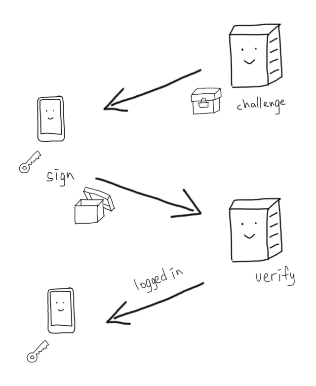 A hand-drawn diagram of a passkey login: the server sends a locked box to a phone, the phone signs it with its key, the server verifies it, and the phone is logged in.